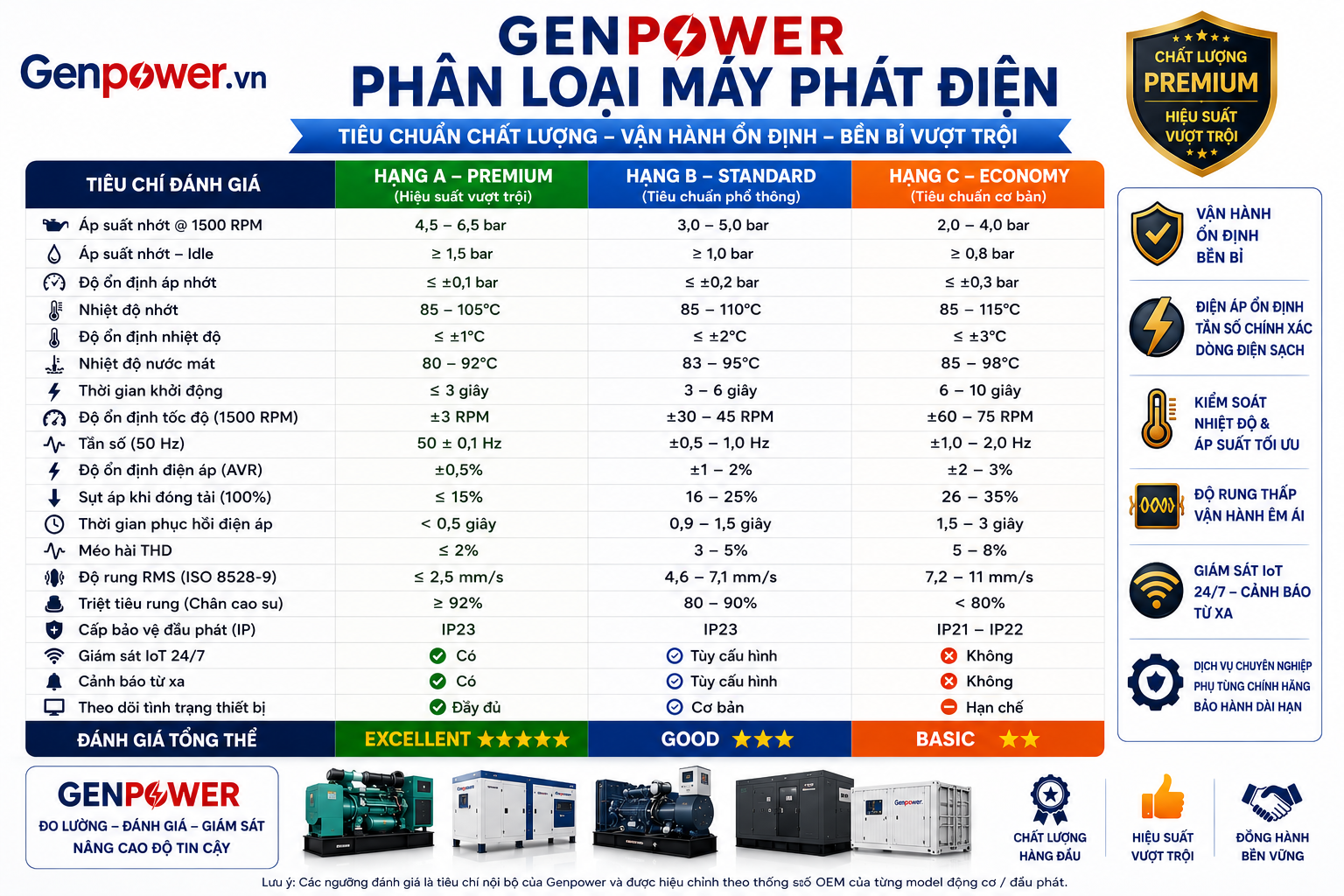 bảng phân loại máy phát điện theo tiêu chuẩn chất lượng GenPower hạng A B C