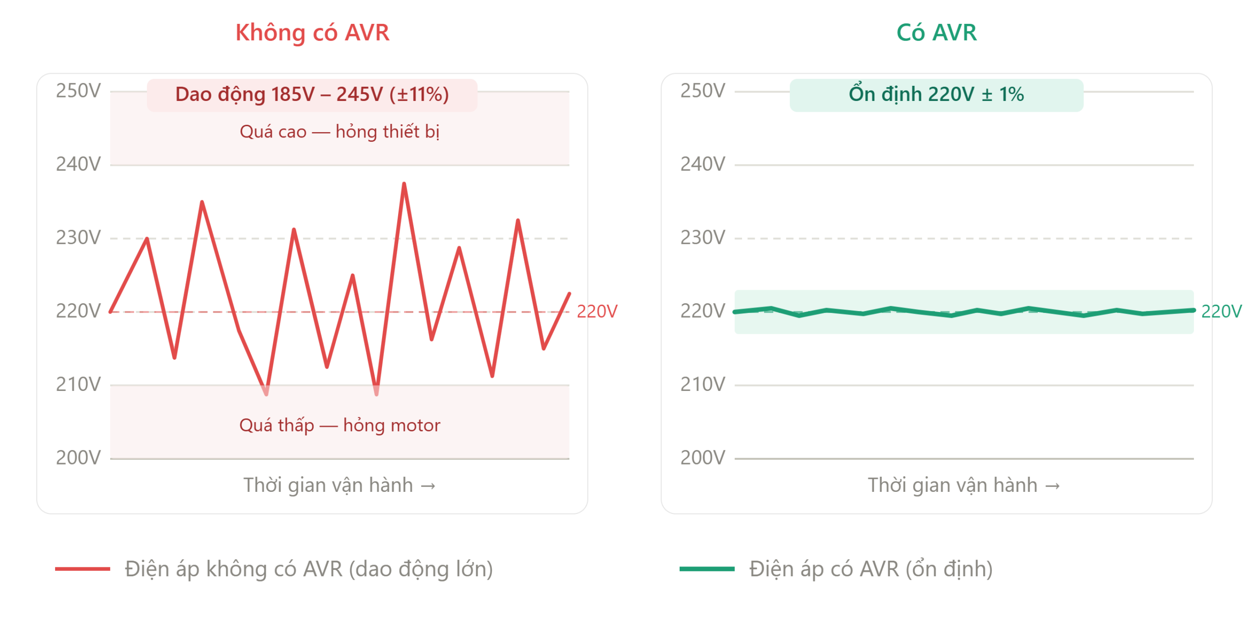 Biểu đồ so sánh điện áp đầu ra có AVR và không có AVR